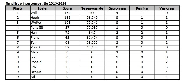 Ranglijst_wintercompetitie_2023-2024_2023-10-31.jpg