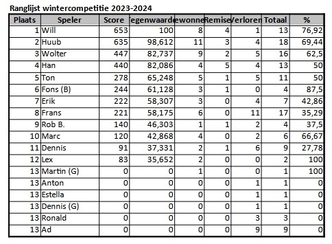 Ranglijst_wintercompetitie_2023-2024_2024-04-02.jpg