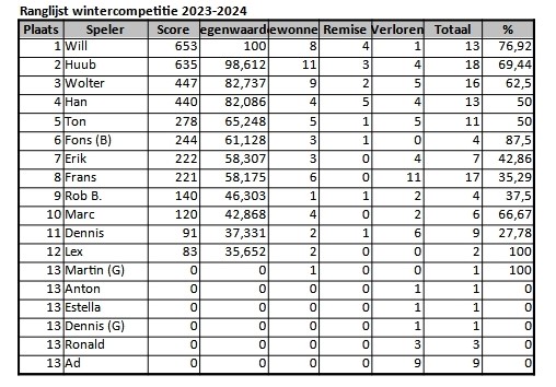 Ranglijst_wintercompetitie_2023-2024_2024-04-09.jpg