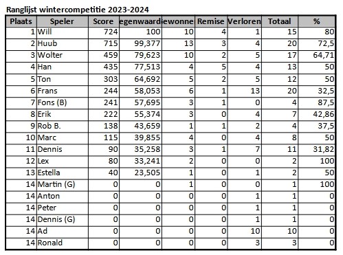 Ranglijst_wintercompetitie_2023-2024_2024-04-23.jpg